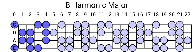 B Harmonic Major
