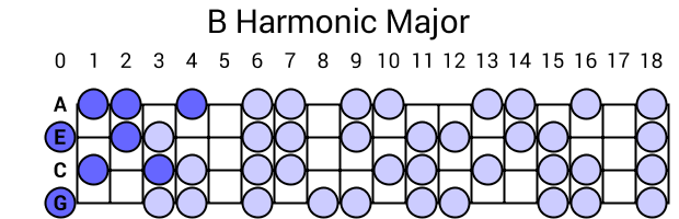 B Harmonic Major