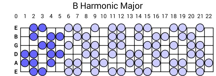 B Harmonic Major
