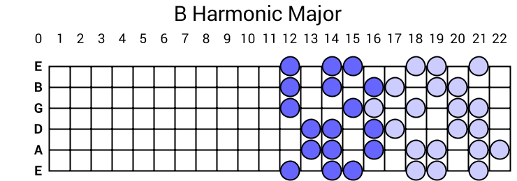 B Harmonic Major