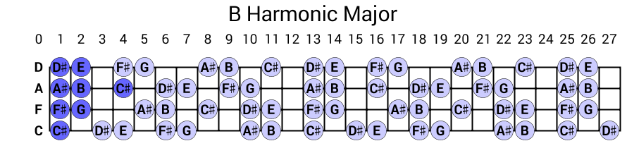 B Harmonic Major