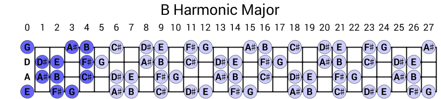 B Harmonic Major