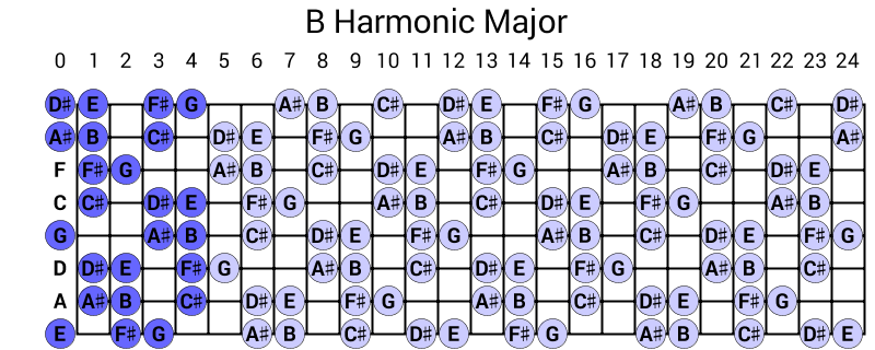 B Harmonic Major