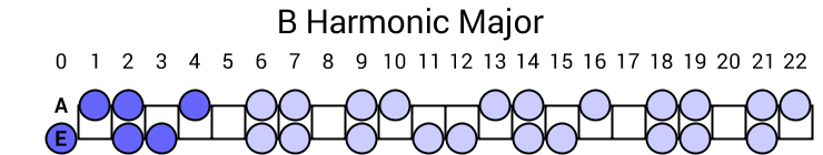 B Harmonic Major