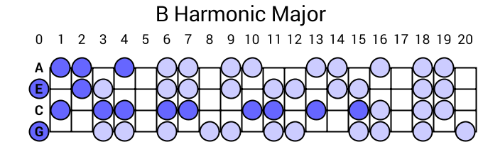 B Harmonic Major