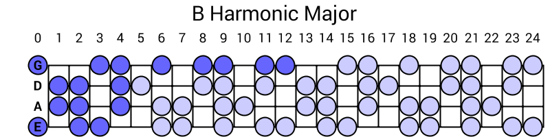 B Harmonic Major