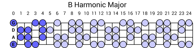 B Harmonic Major