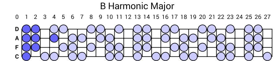 B Harmonic Major