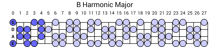 B Harmonic Major