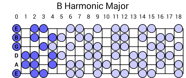 B Harmonic Major