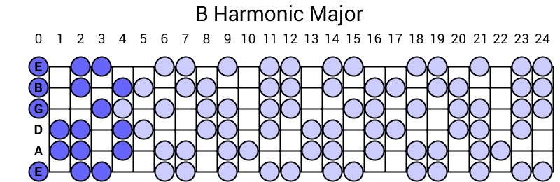 B Harmonic Major