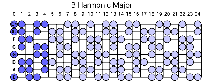 B Harmonic Major