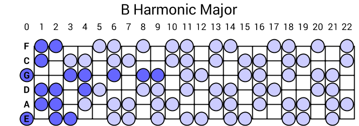 B Harmonic Major