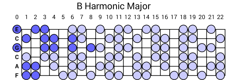 B Harmonic Major