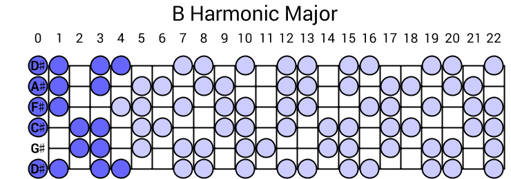 B Harmonic Major