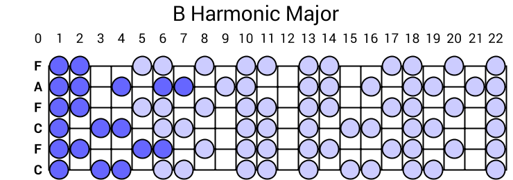B Harmonic Major
