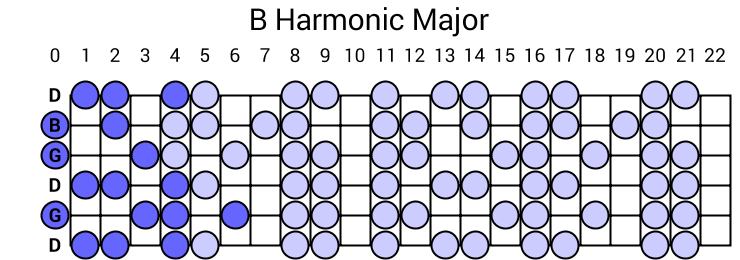 B Harmonic Major