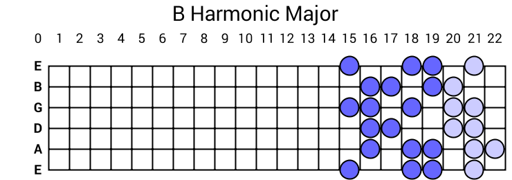 B Harmonic Major