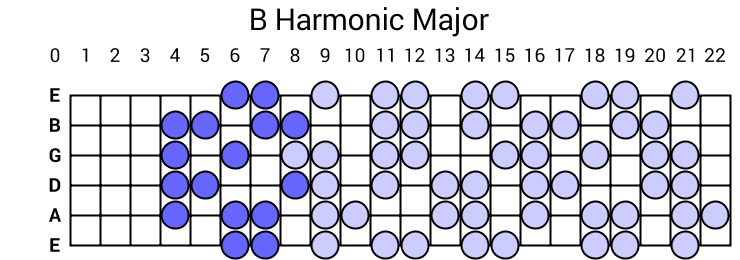 B Harmonic Major