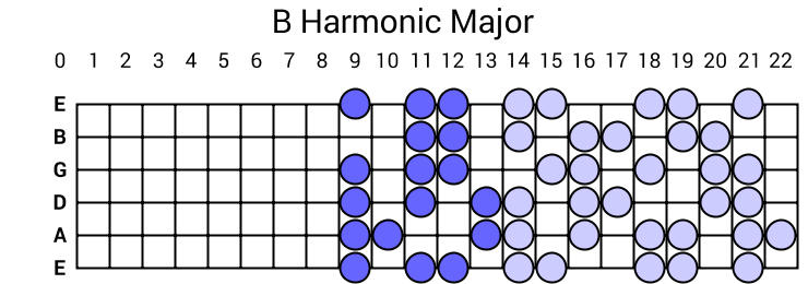 B Harmonic Major