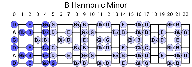 B Harmonic Minor