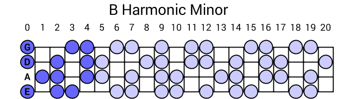 B Harmonic Minor
