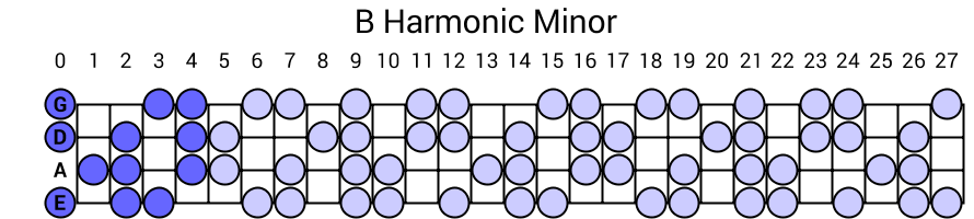 B Harmonic Minor