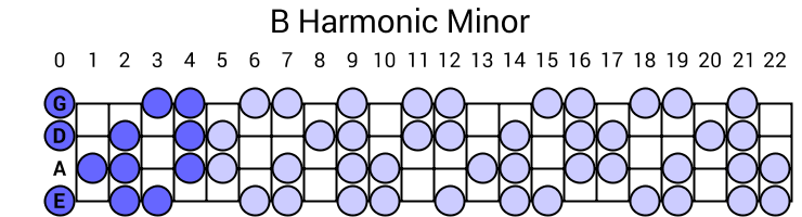 B Harmonic Minor