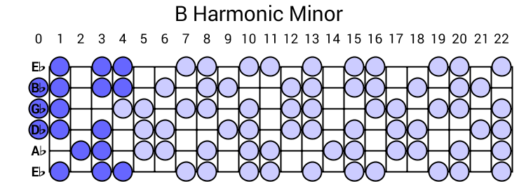 B Harmonic Minor