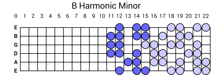 B Harmonic Minor