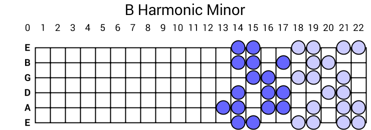 B Harmonic Minor