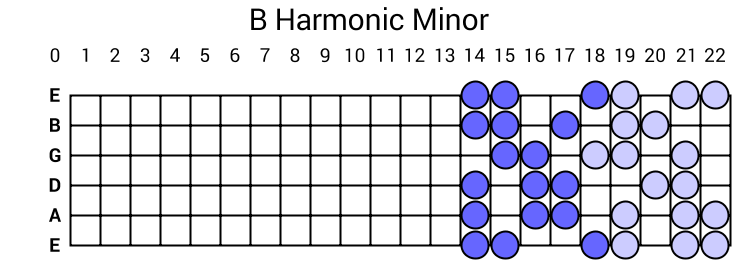B Harmonic Minor