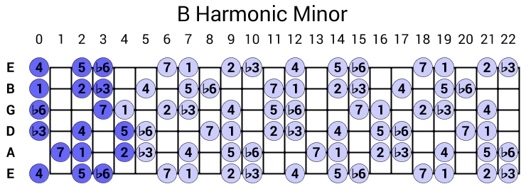 B Harmonic Minor