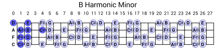 B Harmonic Minor