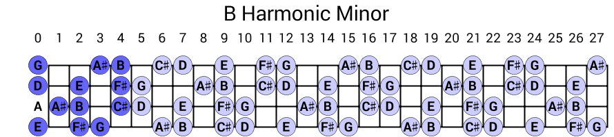 B Harmonic Minor