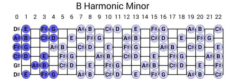 B Harmonic Minor