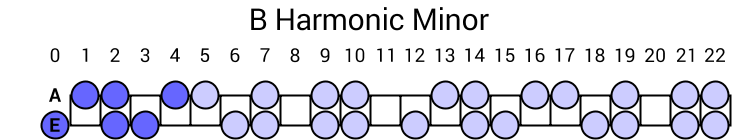 B Harmonic Minor