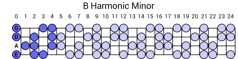 B Harmonic Minor