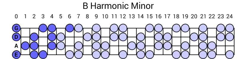 B Harmonic Minor