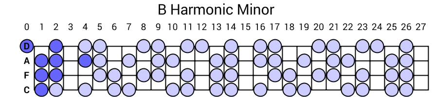B Harmonic Minor