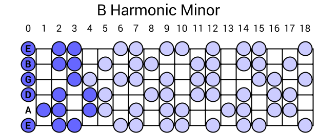 B Harmonic Minor