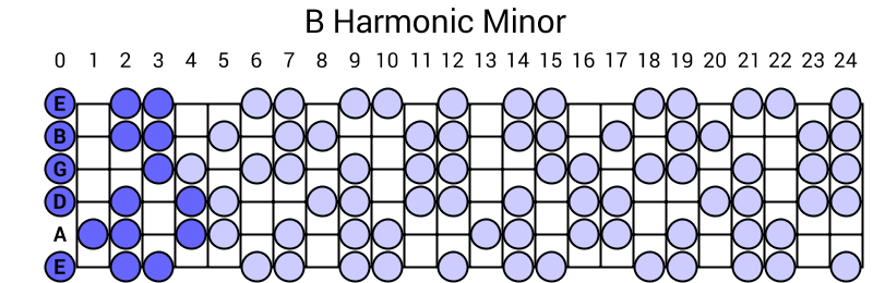 B Harmonic Minor