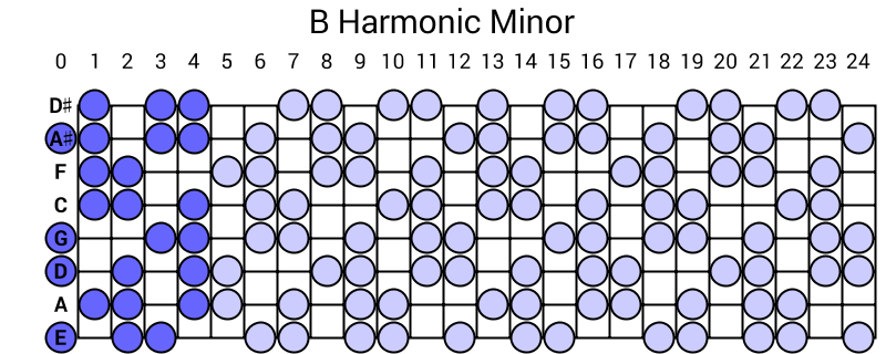 B Harmonic Minor