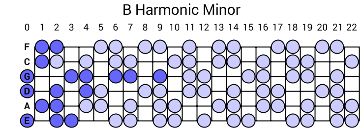 B Harmonic Minor