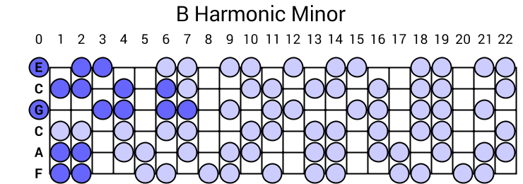 B Harmonic Minor