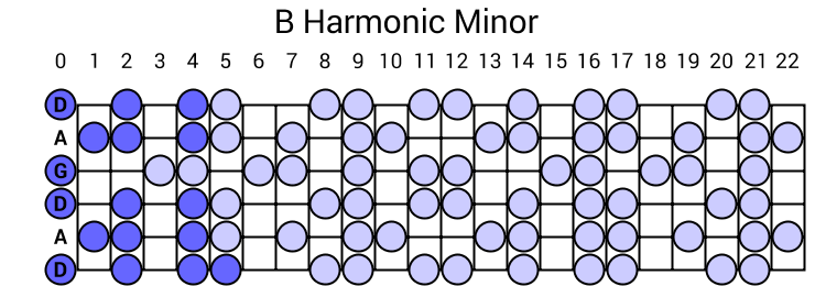 B Harmonic Minor