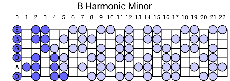 B Harmonic Minor