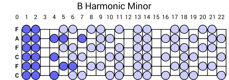 B Harmonic Minor