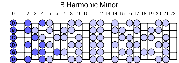 B Harmonic Minor