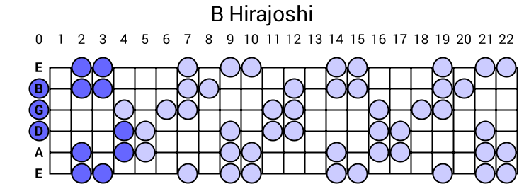 B Hirajoshi